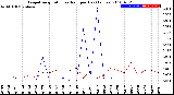 Milwaukee Weather Evapotranspiration<br>vs Rain per Day<br>(Inches)