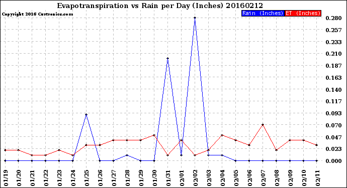 Milwaukee Weather Evapotranspiration<br>vs Rain per Day<br>(Inches)