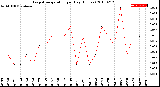 Milwaukee Weather Evapotranspiration<br>per Day (Inches)