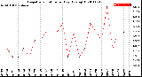 Milwaukee Weather Evapotranspiration<br>per Day (Ozs sq/ft)