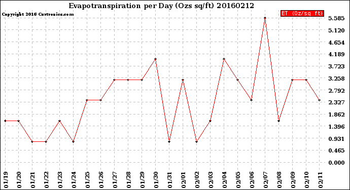 Milwaukee Weather Evapotranspiration<br>per Day (Ozs sq/ft)
