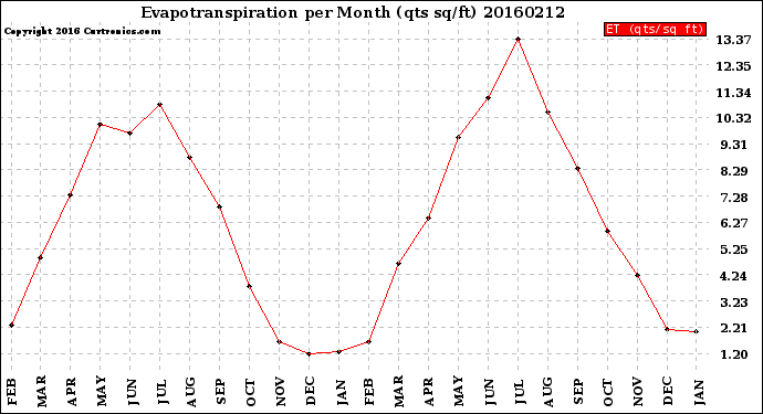 Milwaukee Weather Evapotranspiration<br>per Month (qts sq/ft)