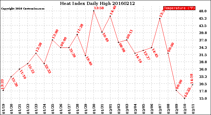 Milwaukee Weather Heat Index<br>Daily High