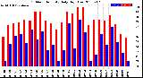 Milwaukee Weather Outdoor Humidity<br>Daily High/Low