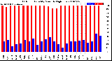 Milwaukee Weather Outdoor Humidity<br>Monthly High/Low