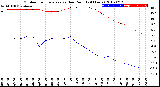 Milwaukee Weather Outdoor Temperature<br>vs Dew Point<br>(24 Hours)