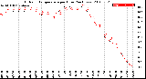 Milwaukee Weather Outdoor Temperature<br>per Hour<br>(24 Hours)