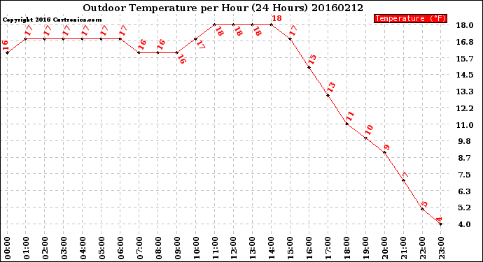 Milwaukee Weather Outdoor Temperature<br>per Hour<br>(24 Hours)