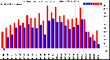 Milwaukee Weather Outdoor Temperature<br>Daily High/Low