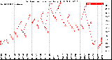 Milwaukee Weather Outdoor Temperature<br>Daily High