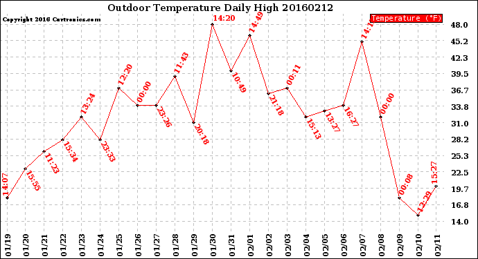 Milwaukee Weather Outdoor Temperature<br>Daily High