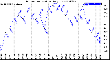 Milwaukee Weather Outdoor Temperature<br>Daily Low