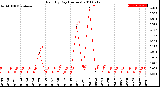 Milwaukee Weather Rain<br>By Day<br>(Inches)