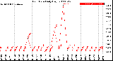 Milwaukee Weather Rain Rate<br>Daily High