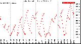 Milwaukee Weather Solar Radiation<br>Daily