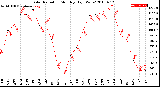 Milwaukee Weather Solar Radiation<br>Monthly High W/m2