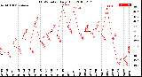 Milwaukee Weather THSW Index<br>Daily High