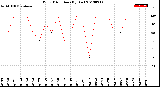 Milwaukee Weather Wind Direction<br>(By Day)