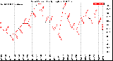 Milwaukee Weather Wind Speed<br>Daily High