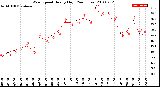 Milwaukee Weather Wind Speed<br>Hourly High<br>(24 Hours)