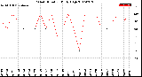 Milwaukee Weather Wind Direction<br>Daily High