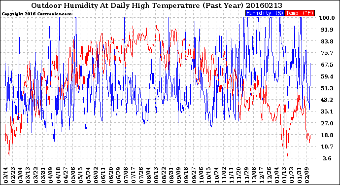 Milwaukee Weather Outdoor Humidity<br>At Daily High<br>Temperature<br>(Past Year)