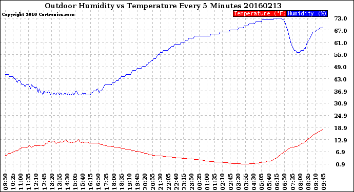 Milwaukee Weather Outdoor Humidity<br>vs Temperature<br>Every 5 Minutes