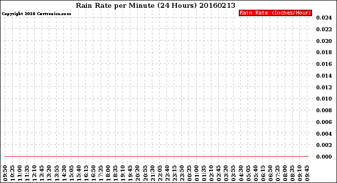Milwaukee Weather Rain Rate<br>per Minute<br>(24 Hours)