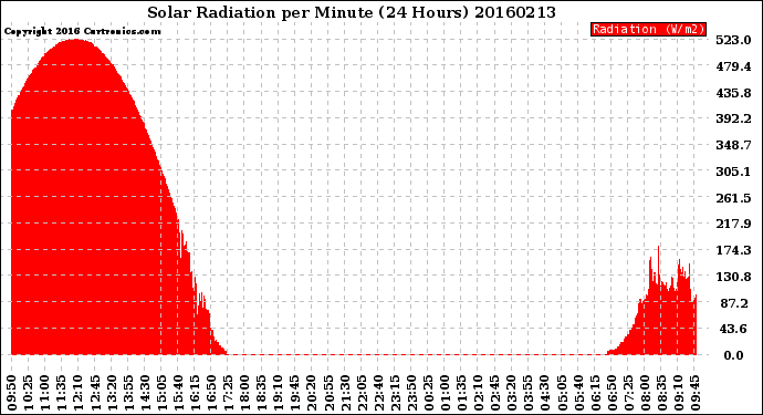 Milwaukee Weather Solar Radiation<br>per Minute<br>(24 Hours)