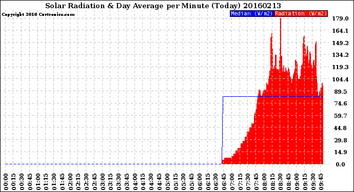 Milwaukee Weather Solar Radiation<br>& Day Average<br>per Minute<br>(Today)