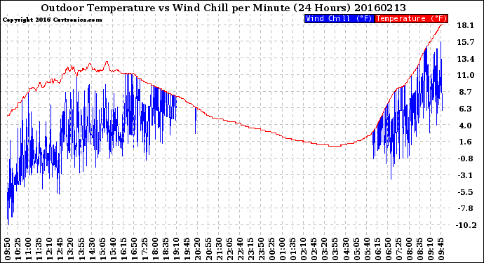 Milwaukee Weather Outdoor Temperature<br>vs Wind Chill<br>per Minute<br>(24 Hours)