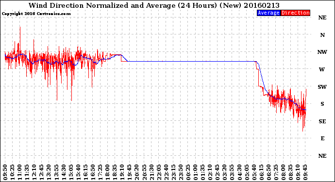 Milwaukee Weather Wind Direction<br>Normalized and Average<br>(24 Hours) (New)