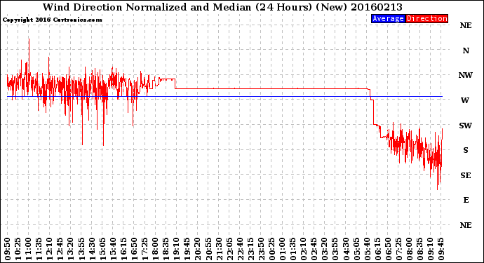 Milwaukee Weather Wind Direction<br>Normalized and Median<br>(24 Hours) (New)
