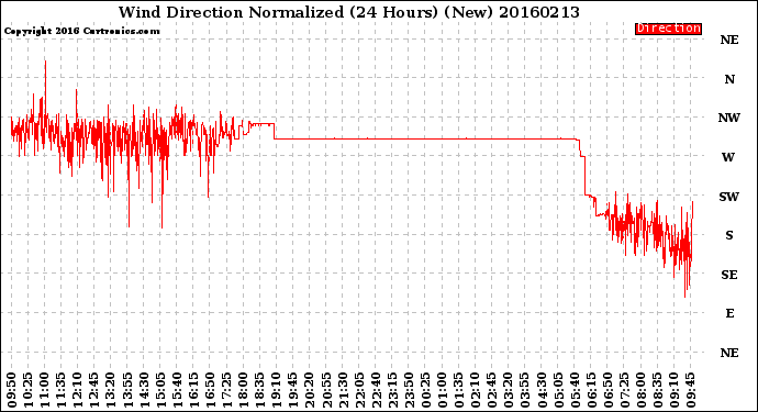 Milwaukee Weather Wind Direction<br>Normalized<br>(24 Hours) (New)
