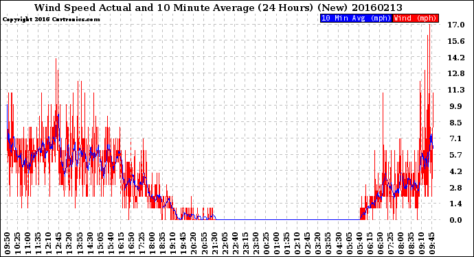 Milwaukee Weather Wind Speed<br>Actual and 10 Minute<br>Average<br>(24 Hours) (New)