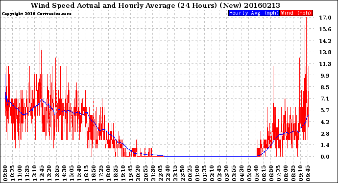 Milwaukee Weather Wind Speed<br>Actual and Hourly<br>Average<br>(24 Hours) (New)