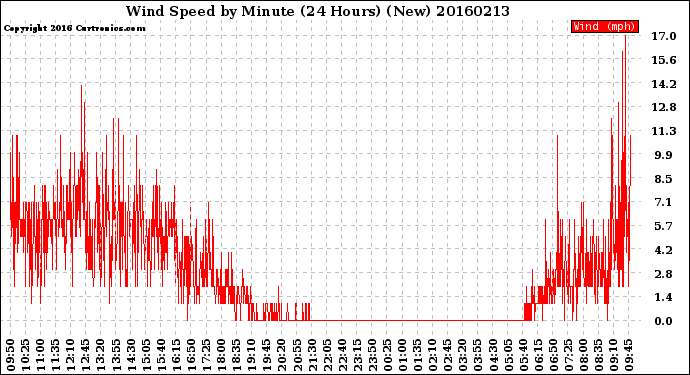 Milwaukee Weather Wind Speed<br>by Minute<br>(24 Hours) (New)