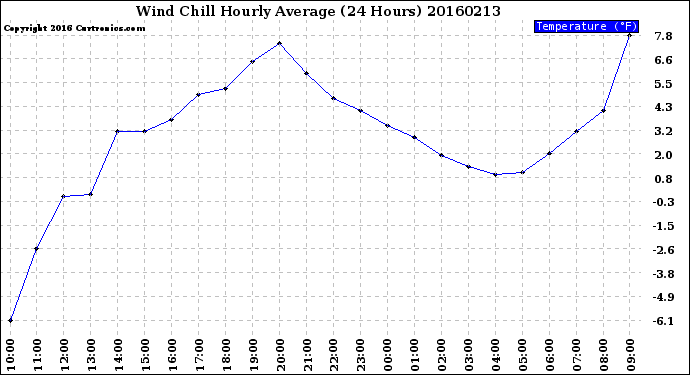 Milwaukee Weather Wind Chill<br>Hourly Average<br>(24 Hours)