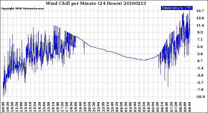 Milwaukee Weather Wind Chill<br>per Minute<br>(24 Hours)