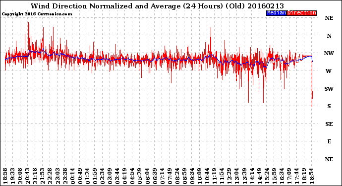 Milwaukee Weather Wind Direction<br>Normalized and Average<br>(24 Hours) (Old)