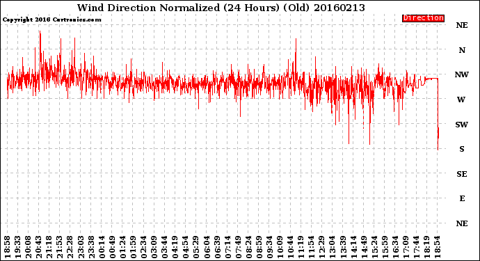Milwaukee Weather Wind Direction<br>Normalized<br>(24 Hours) (Old)