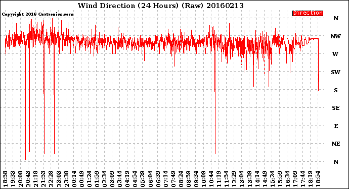 Milwaukee Weather Wind Direction<br>(24 Hours) (Raw)