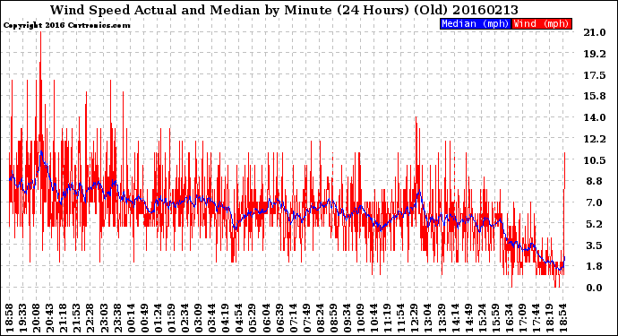 Milwaukee Weather Wind Speed<br>Actual and Median<br>by Minute<br>(24 Hours) (Old)