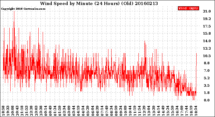 Milwaukee Weather Wind Speed<br>by Minute<br>(24 Hours) (Old)