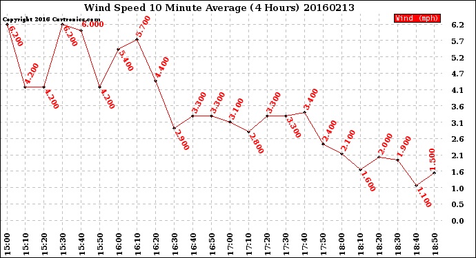 Milwaukee Weather Wind Speed<br>10 Minute Average<br>(4 Hours)