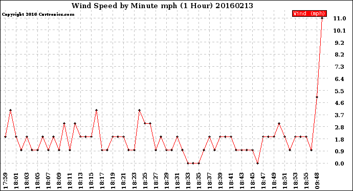 Milwaukee Weather Wind Speed<br>by Minute mph<br>(1 Hour)