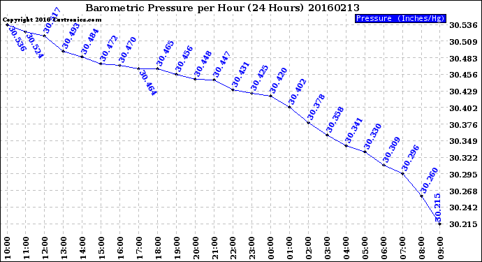 Milwaukee Weather Barometric Pressure<br>per Hour<br>(24 Hours)