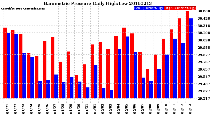Milwaukee Weather Barometric Pressure<br>Daily High/Low