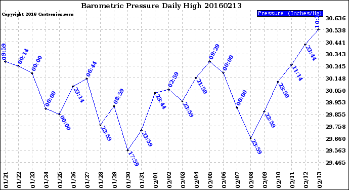 Milwaukee Weather Barometric Pressure<br>Daily High