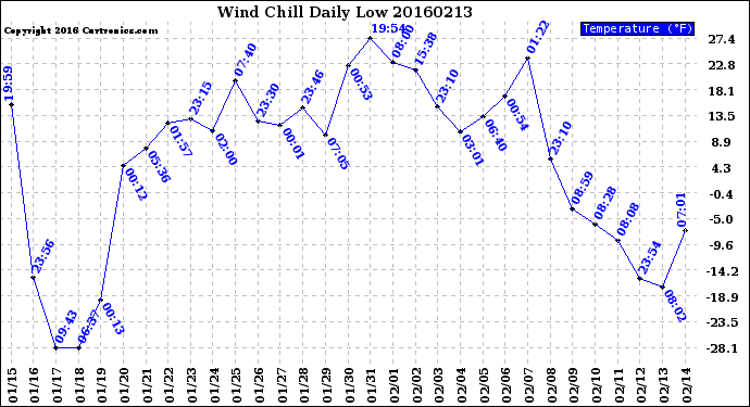 Milwaukee Weather Wind Chill<br>Daily Low